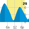 Philadelphia tide chart for Thursday, May 29, 2025
