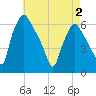 Philadelphia tide chart for Friday, May 2, 2025