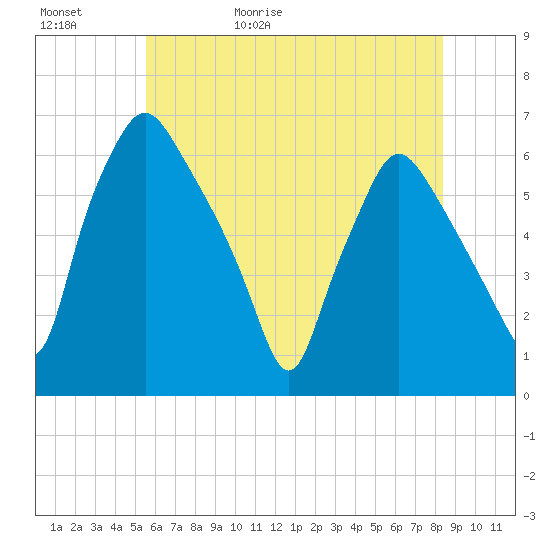 Philadelphia tide chart for Saturday, May 31, 2025
