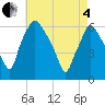 Philadelphia tide chart for Sunday, May 4, 2025