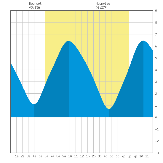 Philadelphia tide chart for Tuesday, May 6, 2025