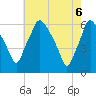 Philadelphia tide chart for Tuesday, May 6, 2025