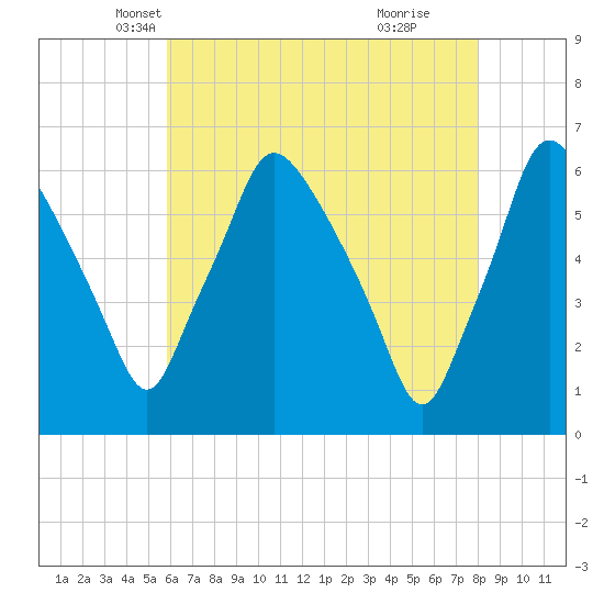 Philadelphia tide chart for Wednesday, May 7, 2025