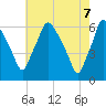 Philadelphia tide chart for Wednesday, May 7, 2025