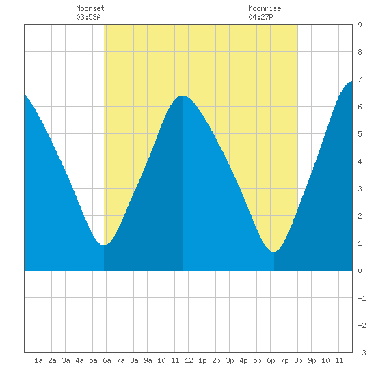 Philadelphia tide chart for Thursday, May 8, 2025