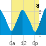 Philadelphia tide chart for Thursday, May 8, 2025
