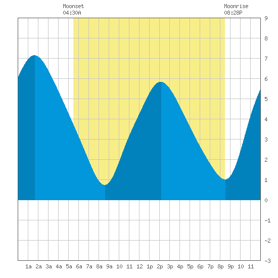 Philadelphia tide chart for Tuesday, June 10, 2025