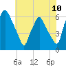 Philadelphia tide chart for Tuesday, June 10, 2025