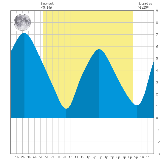 Philadelphia tide chart for Wednesday, June 11, 2025