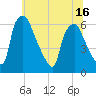 Philadelphia tide chart for Monday, June 16, 2025