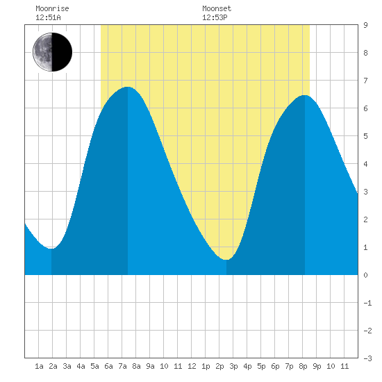 Philadelphia tide chart for Wednesday, June 18, 2025