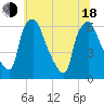 Philadelphia tide chart for Wednesday, June 18, 2025