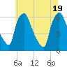 Philadelphia tide chart for Thursday, June 19, 2025
