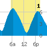 Philadelphia tide chart for Sunday, June 1, 2025