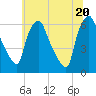 Philadelphia tide chart for Friday, June 20, 2025