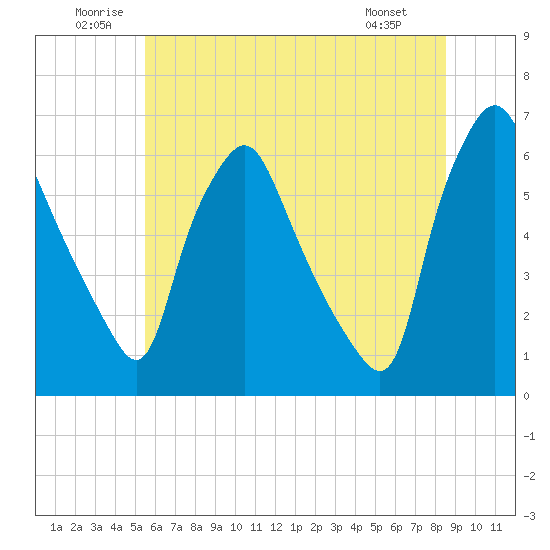 Philadelphia tide chart for Saturday, June 21, 2025