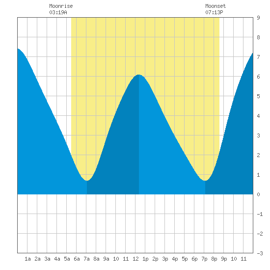 Philadelphia tide chart for Monday, June 23, 2025