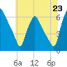 Philadelphia tide chart for Monday, June 23, 2025