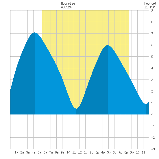 Philadelphia tide chart for Saturday, June 28, 2025