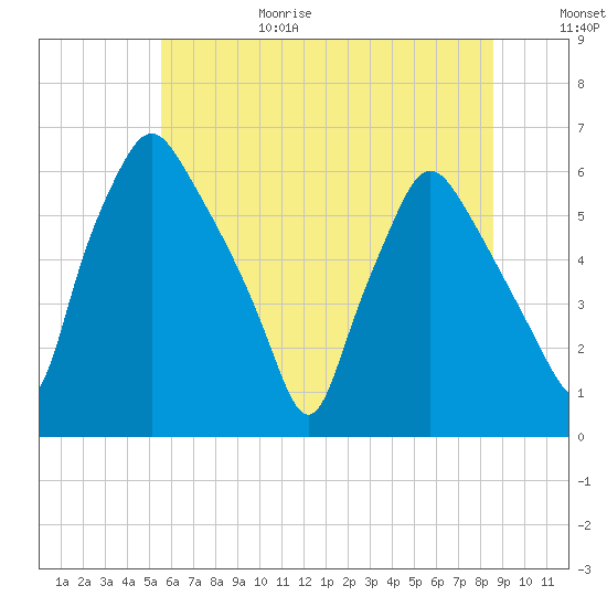 Philadelphia tide chart for Sunday, June 29, 2025