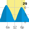 Philadelphia tide chart for Sunday, June 29, 2025
