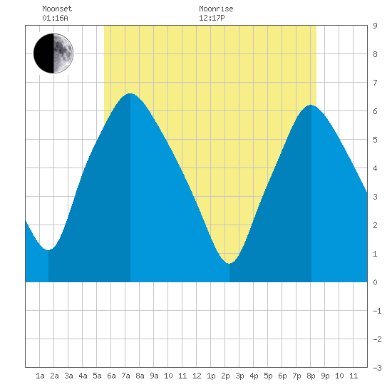 Philadelphia tide chart for Monday, June 2, 2025