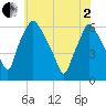 Philadelphia tide chart for Monday, June 2, 2025