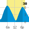 Philadelphia tide chart for Monday, June 30, 2025