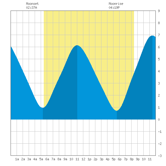 Philadelphia tide chart for Friday, June 6, 2025