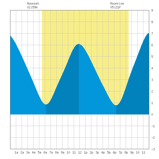 Philadelphia tide chart for Saturday, June 7, 2025