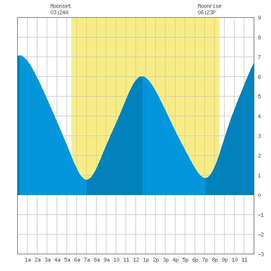 Philadelphia tide chart for Sunday, June 8, 2025