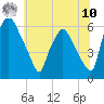 Philadelphia tide chart for Thursday, July 10, 2025