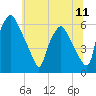 Philadelphia tide chart for Friday, July 11, 2025