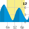 Philadelphia tide chart for Saturday, July 12, 2025