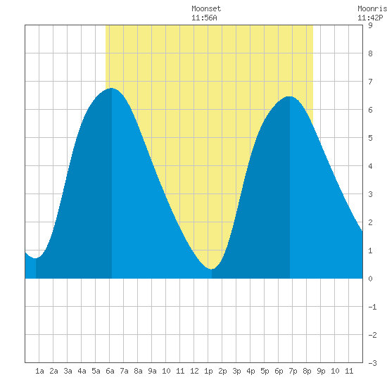 Philadelphia tide chart for Wednesday, July 16, 2025