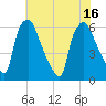 Philadelphia tide chart for Wednesday, July 16, 2025