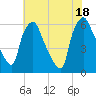 Philadelphia tide chart for Friday, July 18, 2025