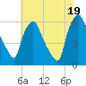 Philadelphia tide chart for Saturday, July 19, 2025