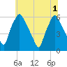 Philadelphia tide chart for Tuesday, July 1, 2025