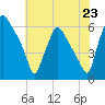 Philadelphia tide chart for Wednesday, July 23, 2025