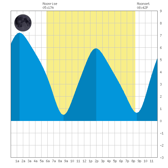 Philadelphia tide chart for Thursday, July 24, 2025