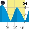 Philadelphia tide chart for Thursday, July 24, 2025