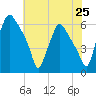 Philadelphia tide chart for Friday, July 25, 2025