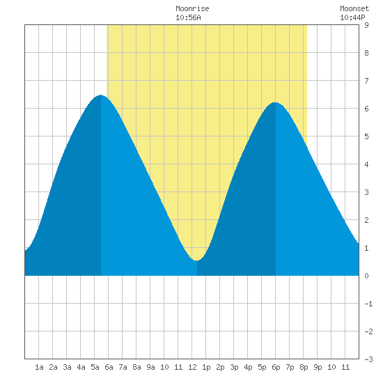 Philadelphia tide chart for Tuesday, July 29, 2025
