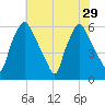 Philadelphia tide chart for Tuesday, July 29, 2025