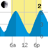 Philadelphia tide chart for Wednesday, July 2, 2025