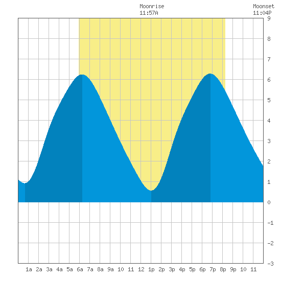 Philadelphia tide chart for Wednesday, July 30, 2025
