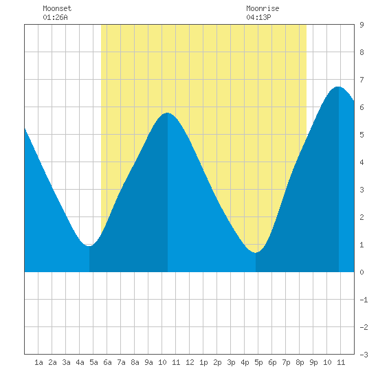 Philadelphia tide chart for Saturday, July 5, 2025