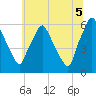 Philadelphia tide chart for Saturday, July 5, 2025