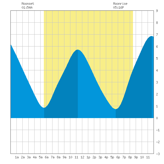 Philadelphia tide chart for Sunday, July 6, 2025